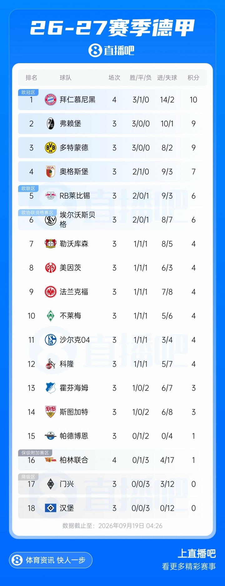 恐怖火力！拜仁7球大胜先赛暂升榜首，4轮进14球仅丢2球